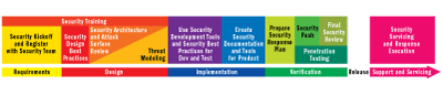 Figure 1 The Security Development Lifecycle