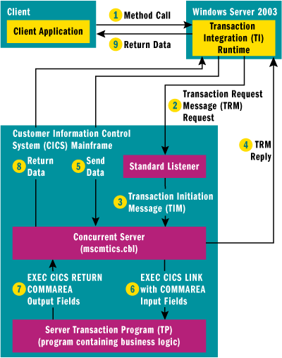 Figure 4 Host App Integration via an MSLink Listener