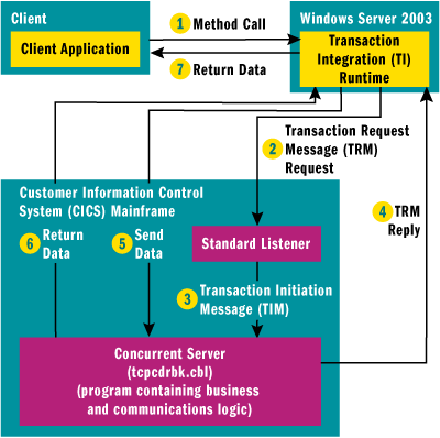 Figure 5 Host Integration via User Data and .NET
