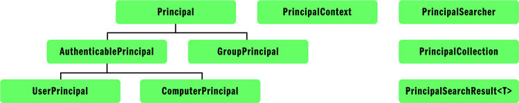 Figure 2 Key Classes in System.DirectoryServices.AccountManagement