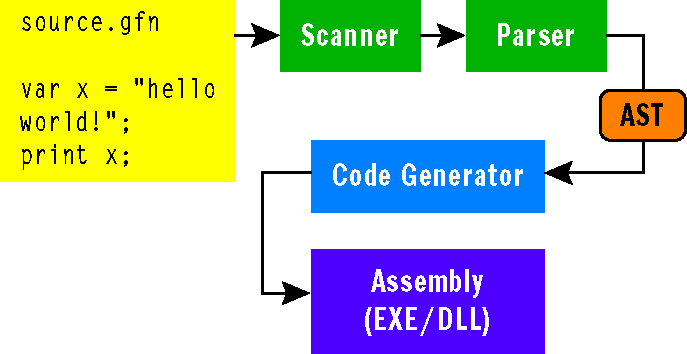 Figure 2 The Compiler's Phases