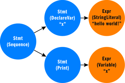 Figure 7 helloworld.gfn AST Tree and High-Level Trace