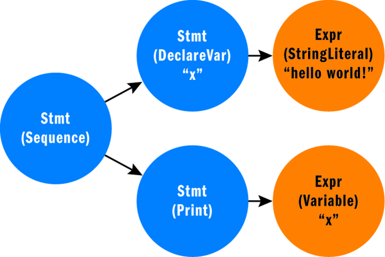 Figure 7 helloworld.gfn AST Tree and High-Level Trace