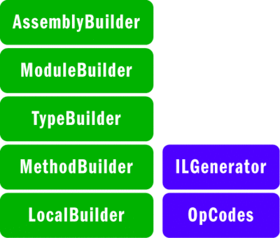 Figure 8 Reflection.Emit Libraries Used to Build a .NET Assembly