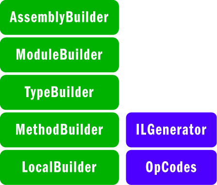 Figure 8 Reflection.Emit Libraries Used to Build a .NET Assembly