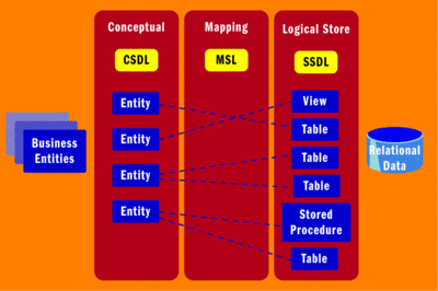 Figure 2 Entity Framework Connects an App to its Database