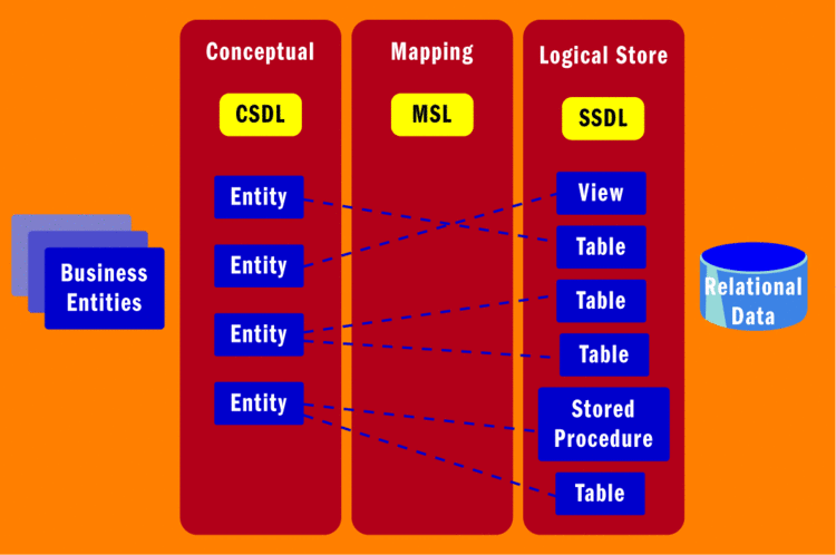 Figure 2 Entity Framework Connects an App to its Database