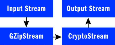 Figure 1 Passing Data through Streams