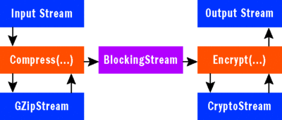Figure 5 StreamPipeline in Action
