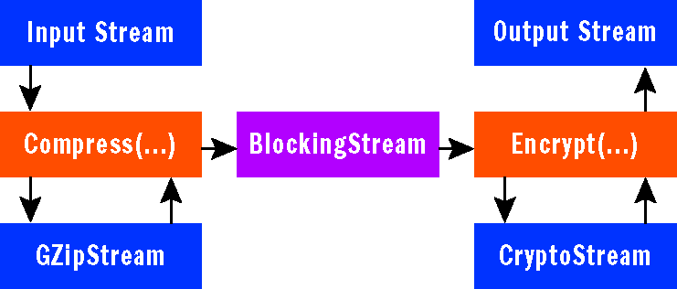 Figure 5 StreamPipeline in Action