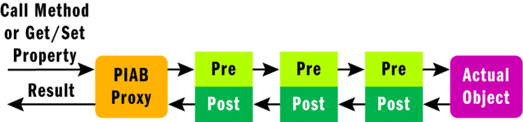 Figure 1 Handlers Pipeline