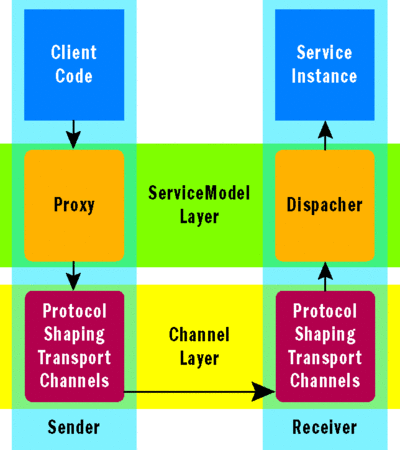 Figure 2 WCF Architecture