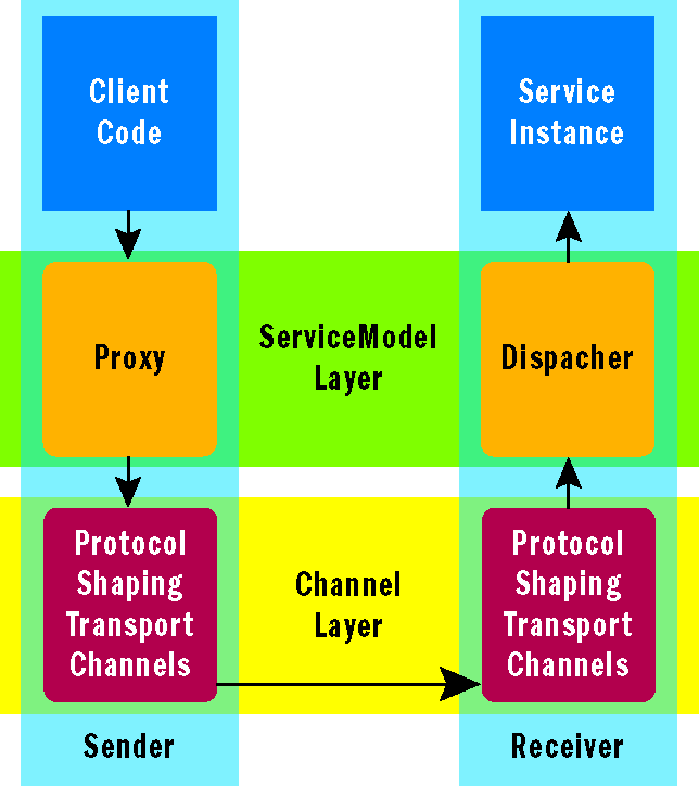 Figure 2 WCF Architecture