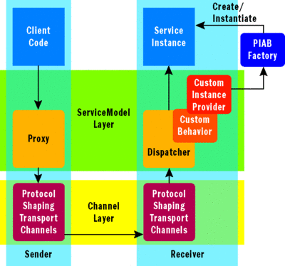 Figure 4 Introducing the PIAB