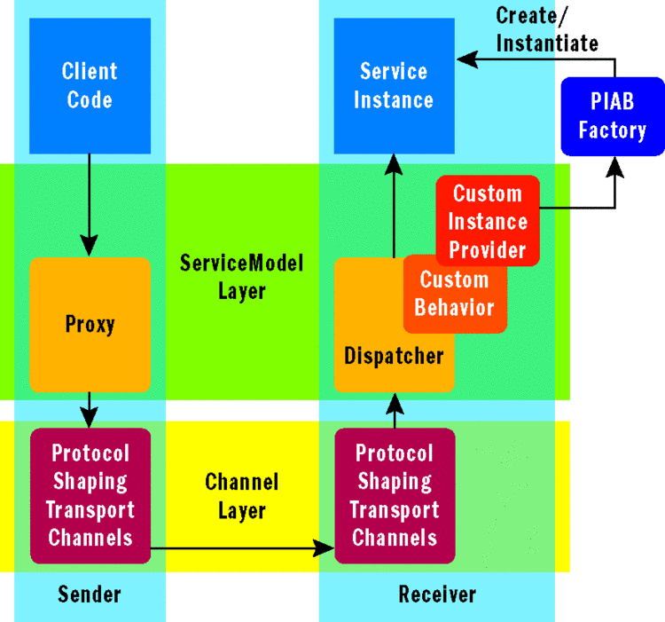Figure 4 Introducing the PIAB