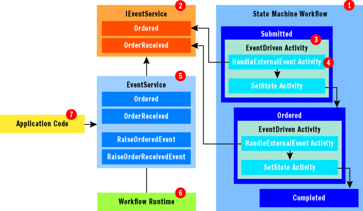 Figure 7 Configuring and Utilizing a State Machine Workflow