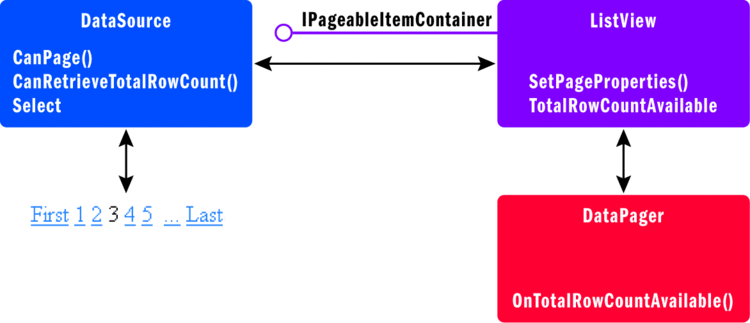 Figure 7 Relationship among a ListView, a DataPager, and a DataSource