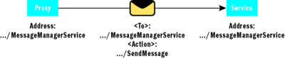 Figure 3 Typical Addressing without a Router