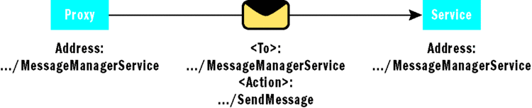 Figure 3 Typical Addressing without a Router
