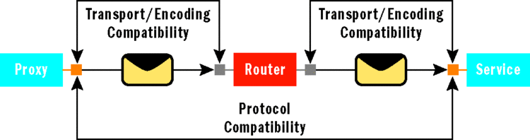 Figure 4 Operation of a Pass-Through Router