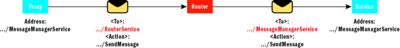 Figure 7 Addressing Semantics through a Simple Router
