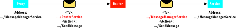 Figure 7 Addressing Semantics through a Simple Router