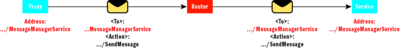 Figure 9 Addressing Semantics through a Router with Manual Addressing