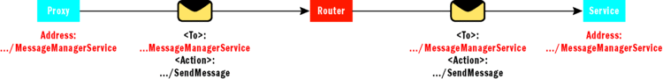 Figure 9 Addressing Semantics through a Router with Manual Addressing
