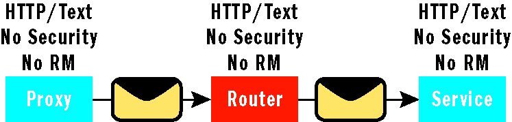 Figure 10 Service Contract and Endpoint Configuration