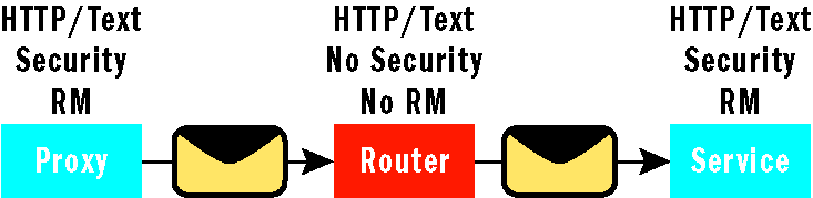 Figure 11 Pass-Through Configuration with Security and Reliable Sessions