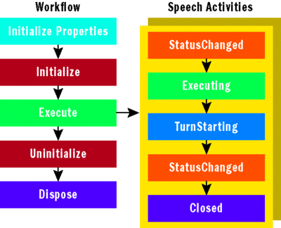 Figure 2 Statement Activity Order of Event Execution