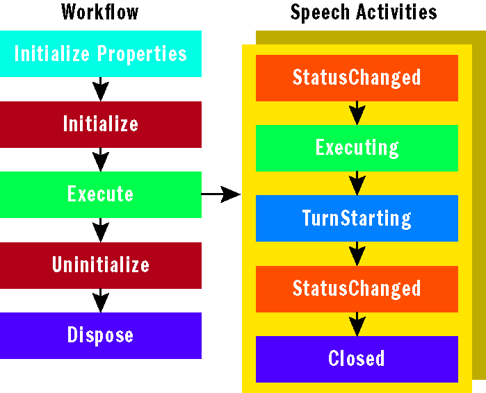 Figure 2 Statement Activity Order of Event Execution