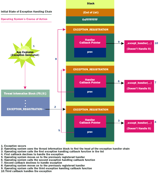 Figure 4  Finding a Structure to Handle the Exception