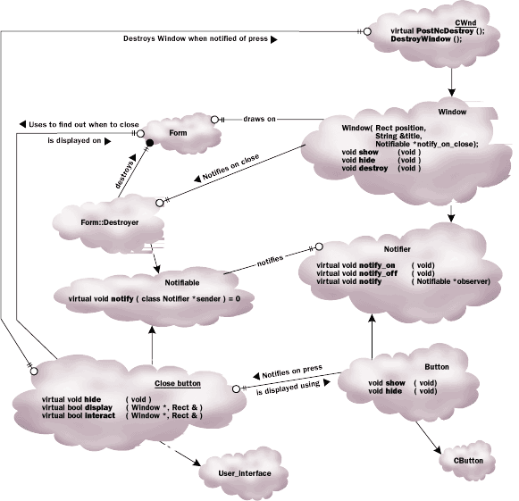 Figure 3  Implementation of Closing a Form