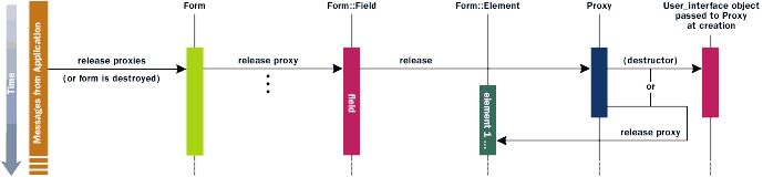 Figure 5  Releasing Proxies