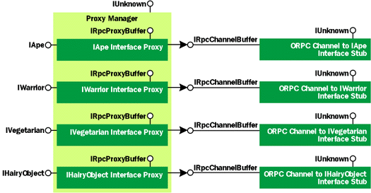 Figure 1� Extending the Proxy Manager
