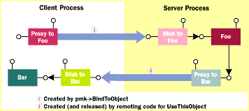 Figure 2 Sharing an In-process Object