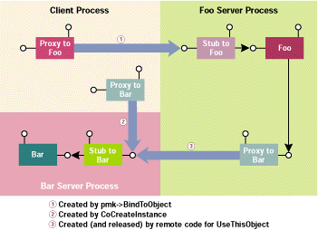 Figure 3 Sharing an Out-of-process Object