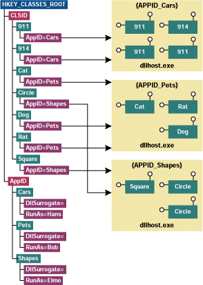 Figure 5 CLSIDs, AppIDs, and Surrogates