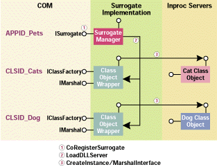 Figure 6 Custom Surrogate Architecture