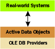 Figure 1 OLE DB