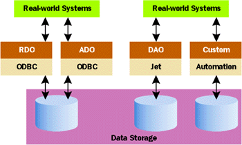 Figure 2 Data Access Technologies
