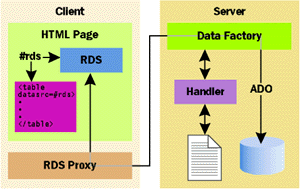 Figure 18 The RDS Architecture
