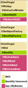 Figure 6 BandObj