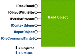 Figure 10 Band Object Interfaces