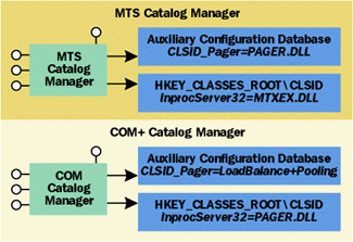 Figure 1 Catalog Managers