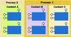 Figure 4 COM Process Contexts