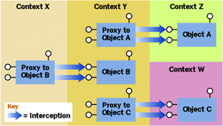 Figure 5 Using Proxies Across Contexts