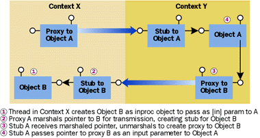 Figure 7 Marshaling Object References