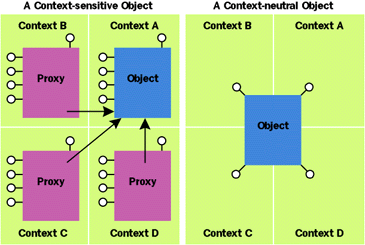 Figure 8 Context Neutrality